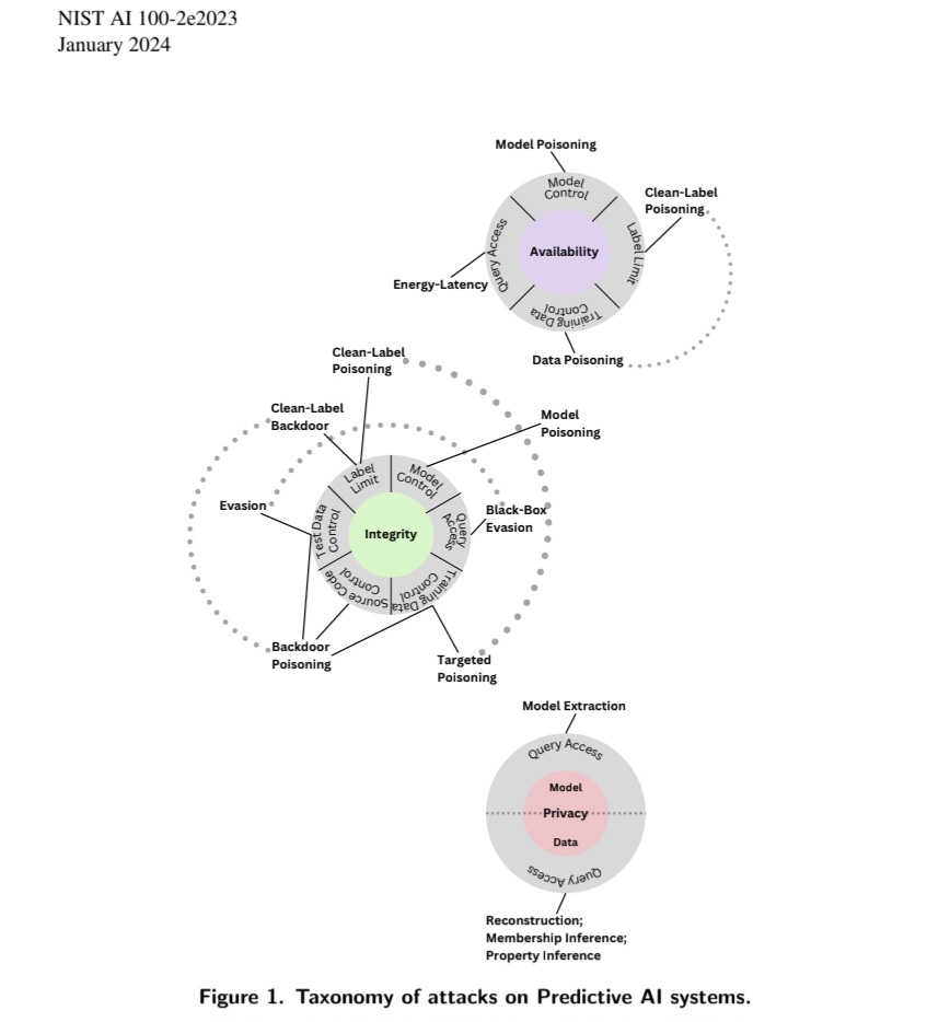Adversarial ML – NIST document&nbsp;update
